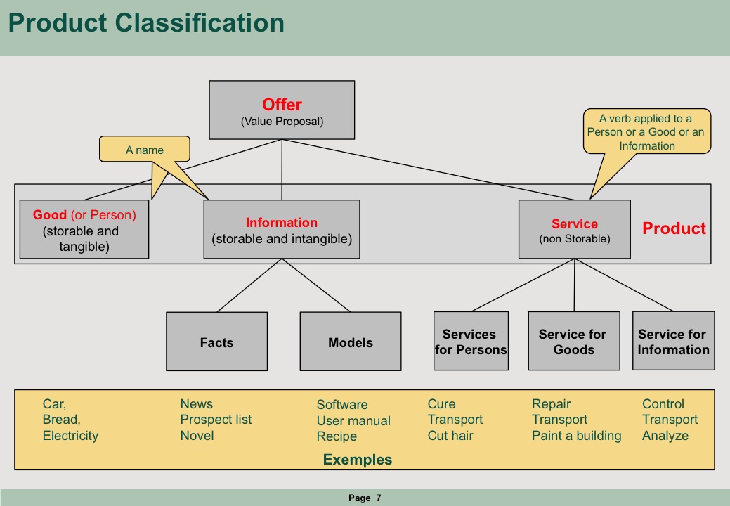 offer typology