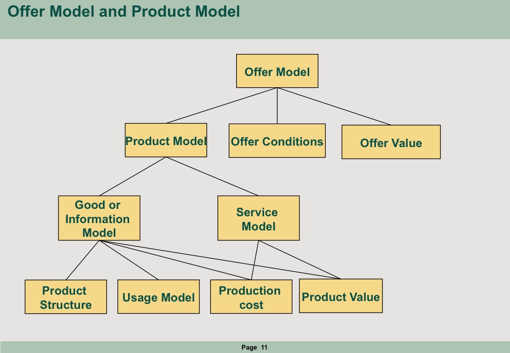 offer and product model