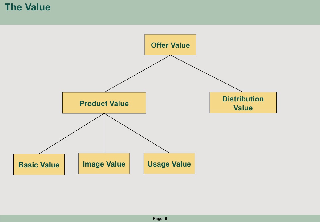 product value